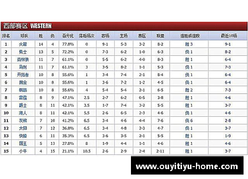 2017-2018赛季NBA球队战绩最新排名分析